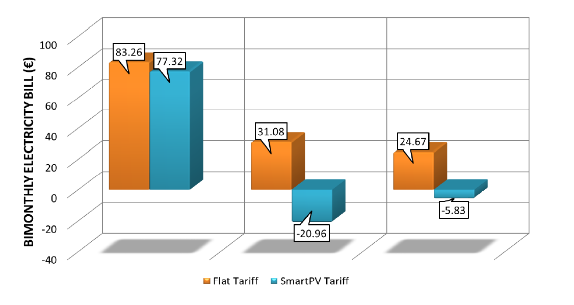 Bimonthly electricity cost difference comparing the use of flat tariffs and ToU tariffs